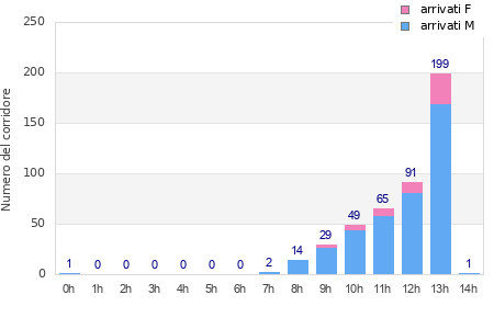 Performance distribution