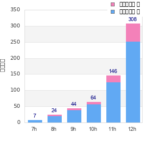 Performance distribution