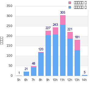 Performance distribution