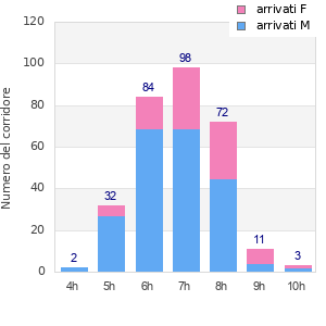 Performance distribution