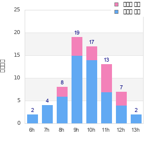 Performance distribution