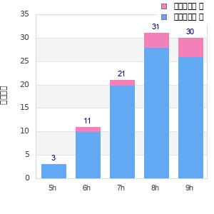 Performance distribution