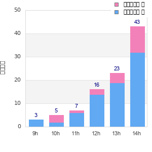 Performance distribution
