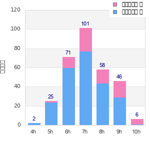 Performance distribution
