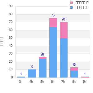 Performance distribution