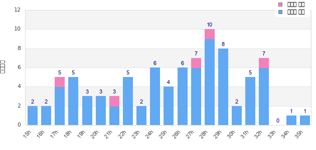Performance distribution