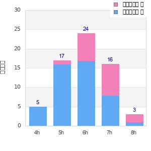 Performance distribution