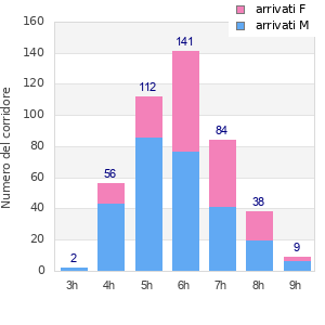 Performance distribution
