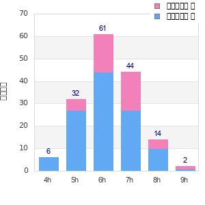 Performance distribution