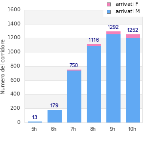 Performance distribution