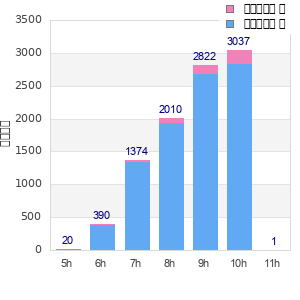 Performance distribution