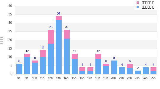 Performance distribution