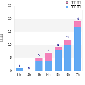 Performance distribution