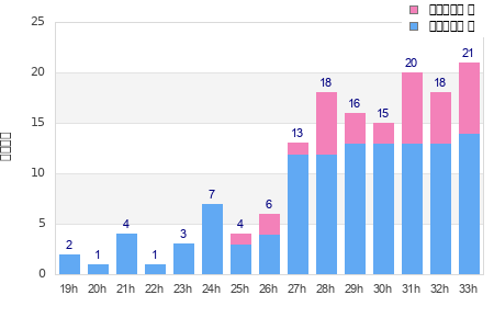 Performance distribution