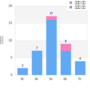 Performance distribution