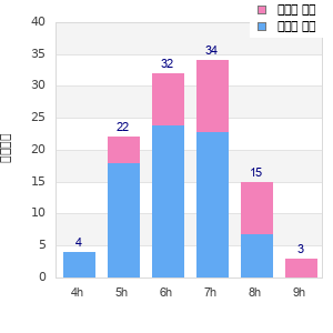 Performance distribution