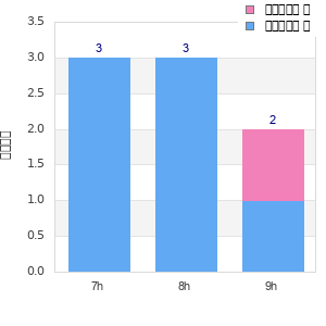 Performance distribution