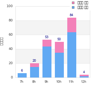 Performance distribution