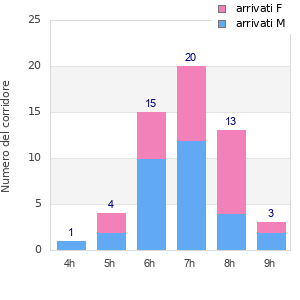 Performance distribution