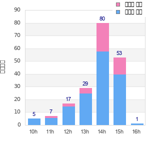 Performance distribution