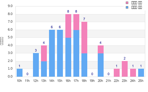 Performance distribution