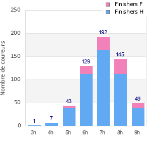 Performance distribution