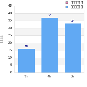 Performance distribution