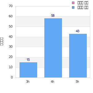 Performance distribution