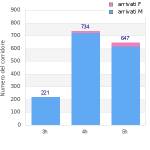 Performance distribution