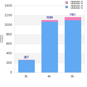 Performance distribution