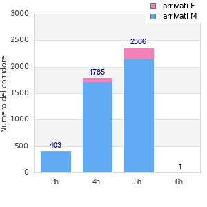Performance distribution