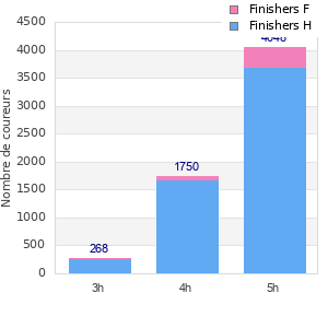 Performance distribution