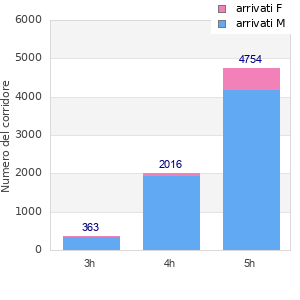 Performance distribution