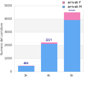 Performance distribution