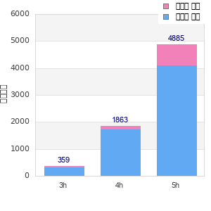 Performance distribution
