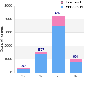 Performance distribution