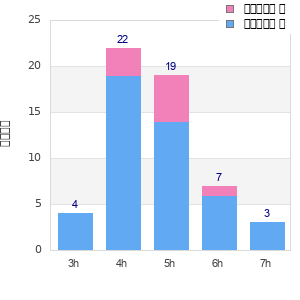 Performance distribution