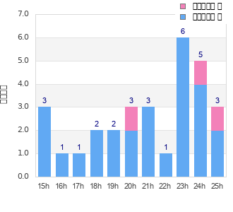 Performance distribution