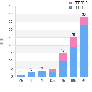 Performance distribution