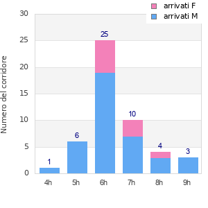 Performance distribution