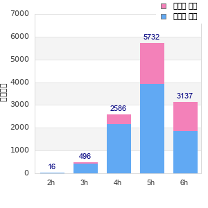 Performance distribution