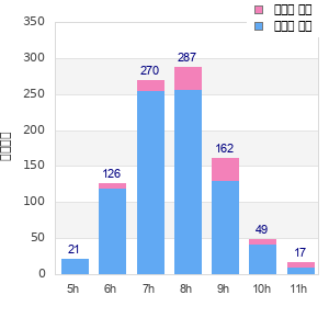 Performance distribution