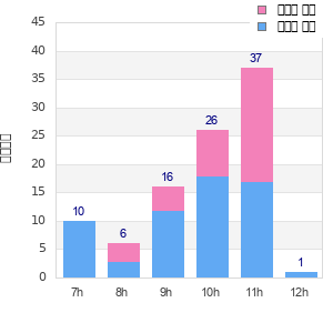 Performance distribution