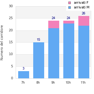 Performance distribution