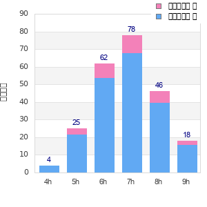Performance distribution