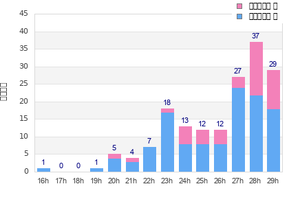 Performance distribution