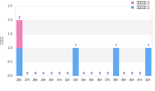 Performance distribution