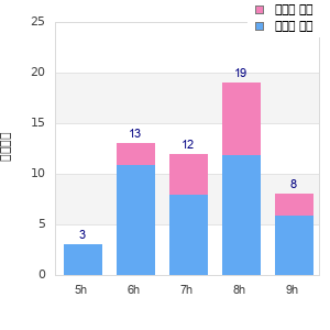 Performance distribution