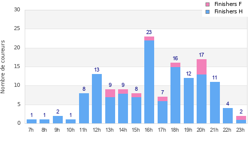 Performance distribution