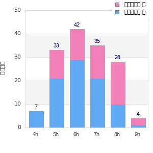 Performance distribution